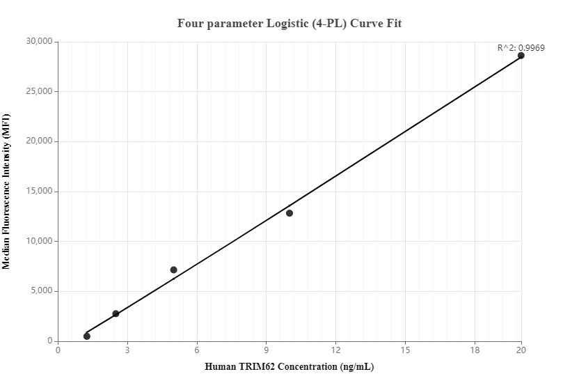 Cytometric bead array standard curve of MP01312-2